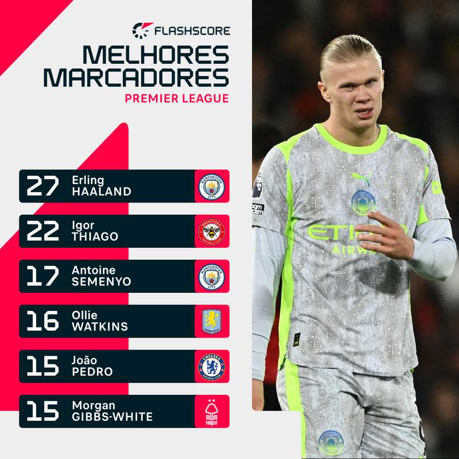 Os melhores marcadores da Premier League
