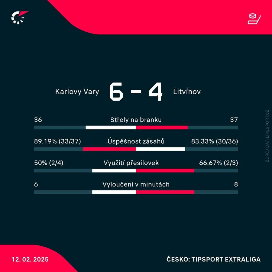 Statistiky utkání. Statistiky utkání.