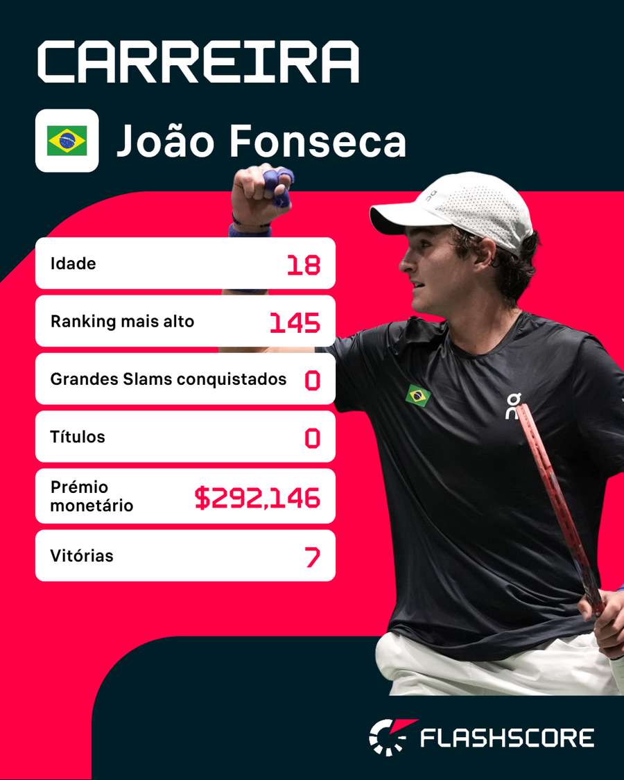 A carreira de João Fonseca A carreira de João Fonseca