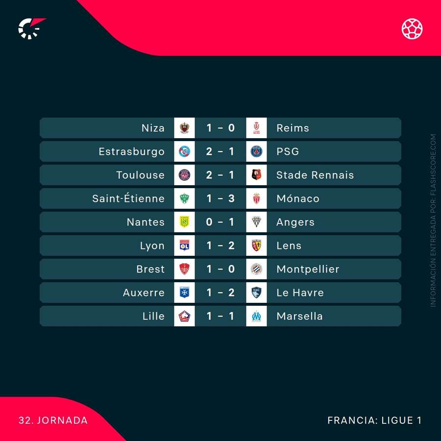 Resultados de la jornada 32 en la Ligue 1