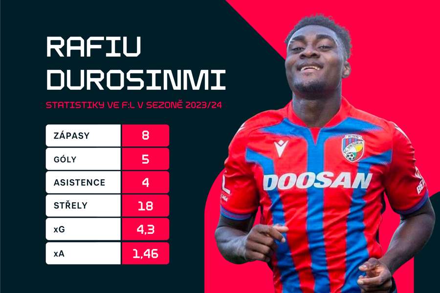 Durosinmi a jeho statistiky.