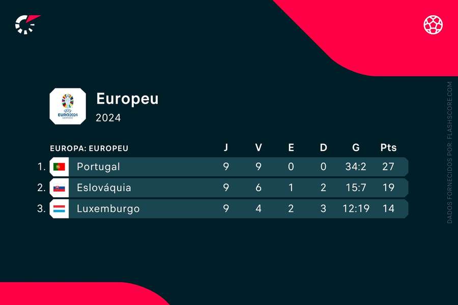 Portugal lidera grupo com nove vitórias em nove jornadas