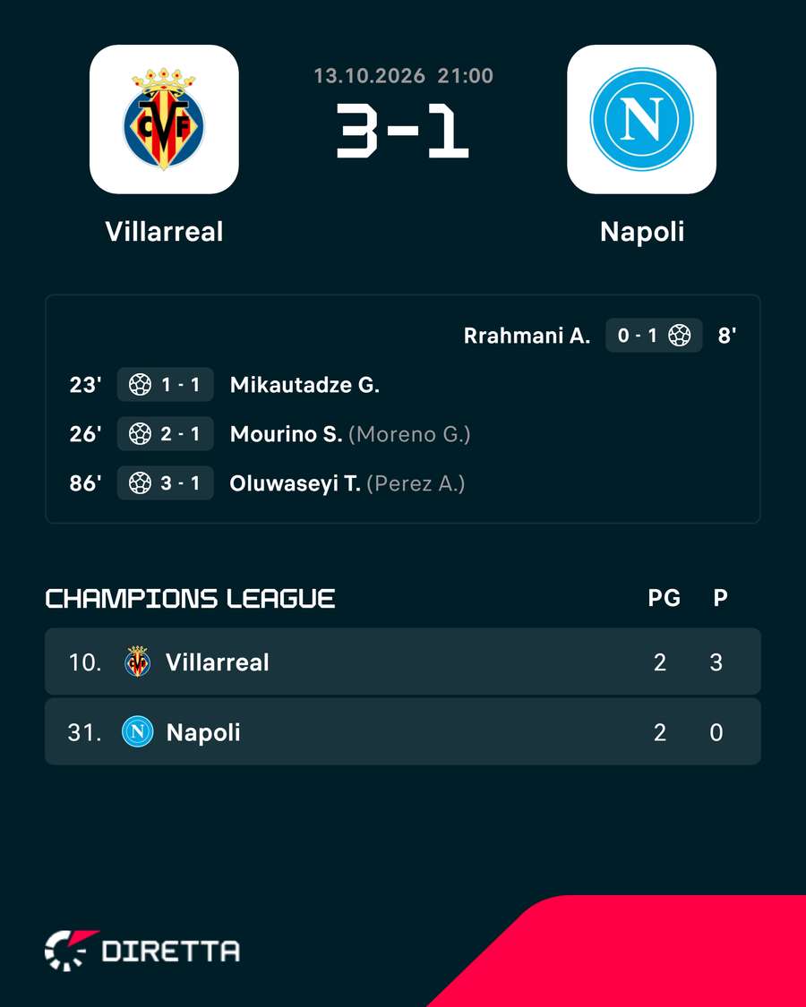 Risultato e statistiche del match Risultato e statistiche del match
