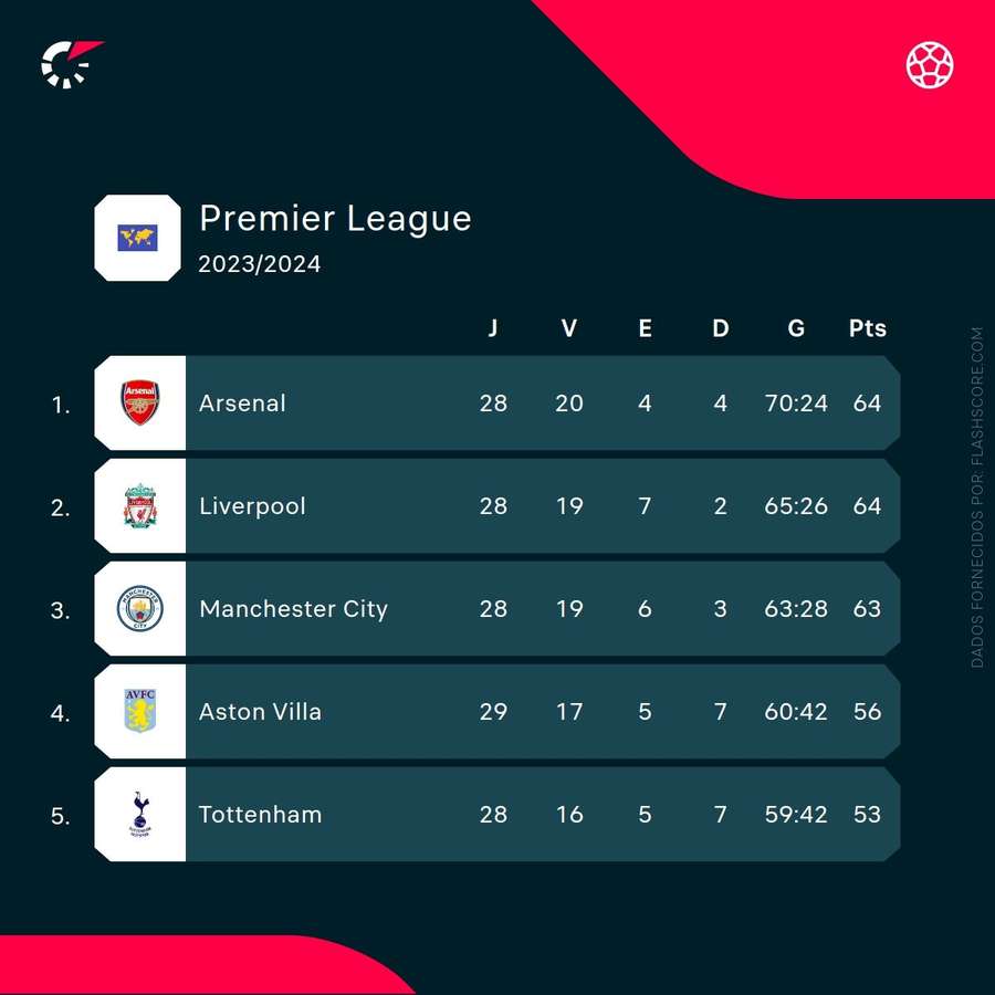 Topo da tabela classificativa da Premier League