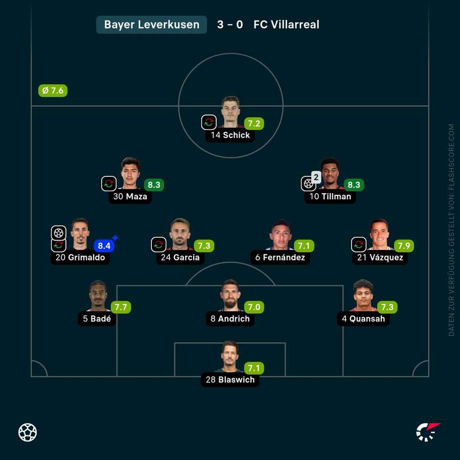Spielernoten: Bayer Leverkusen Spielernoten: Bayer Leverkusen