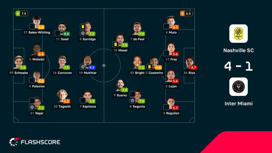 As notas dos jogadores As notas dos jogadores