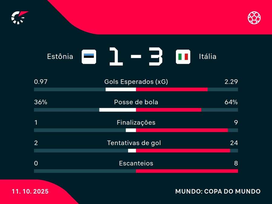 As estatísticas de Estônia x Itália