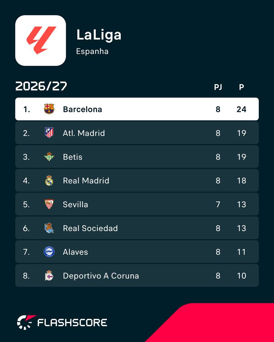 O Barcelona domina o início da temporada de LaLiga O Barcelona domina o início da temporada de LaLiga