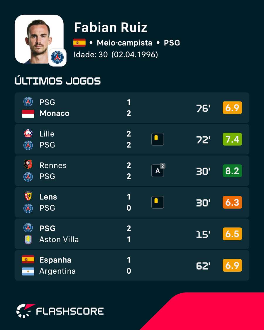 As últimas notas de Fabián Ruiz no Flashscore As últimas notas de Fabián Ruiz no Flashscore