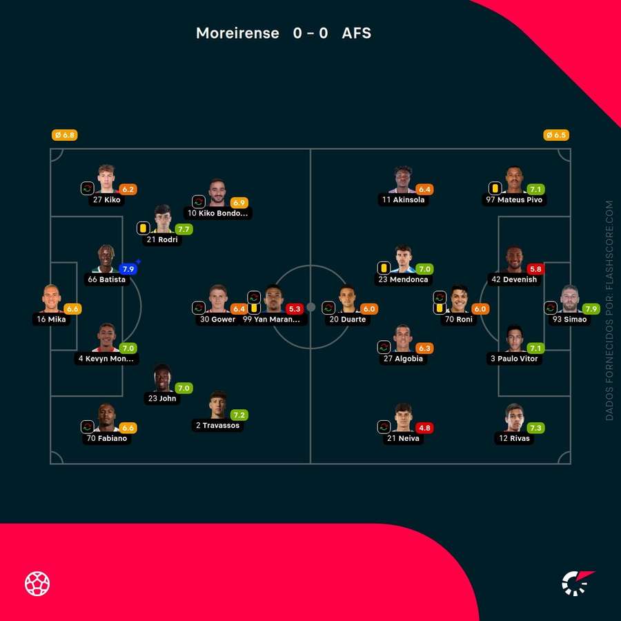 Notas dos jogadores Notas dos jogadores