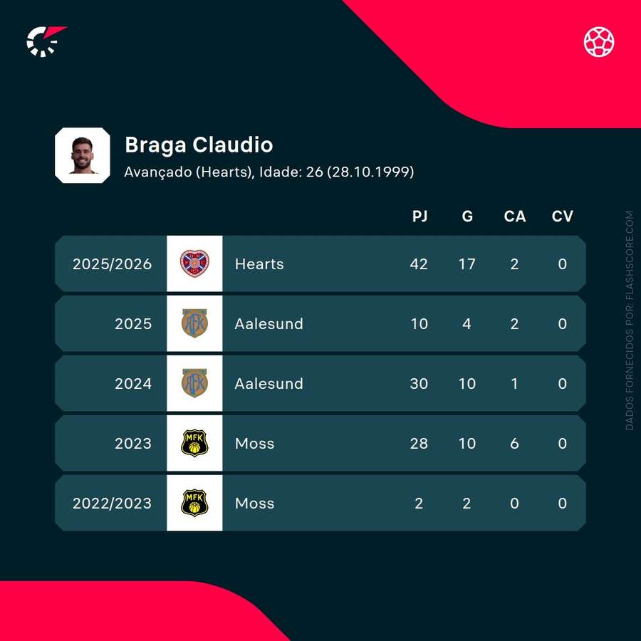 Os números de Cláudio Braga
