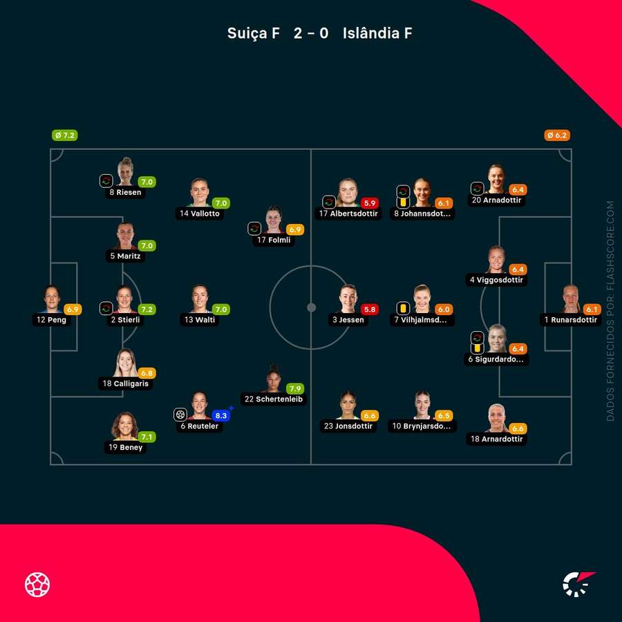 Notas finais das jogadoras