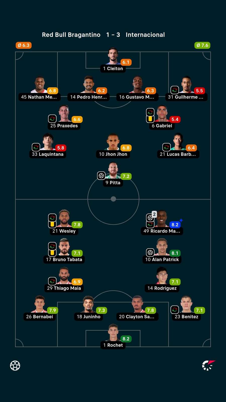 As notas dos jogadores titulares de Bragantino e Internacional na partida