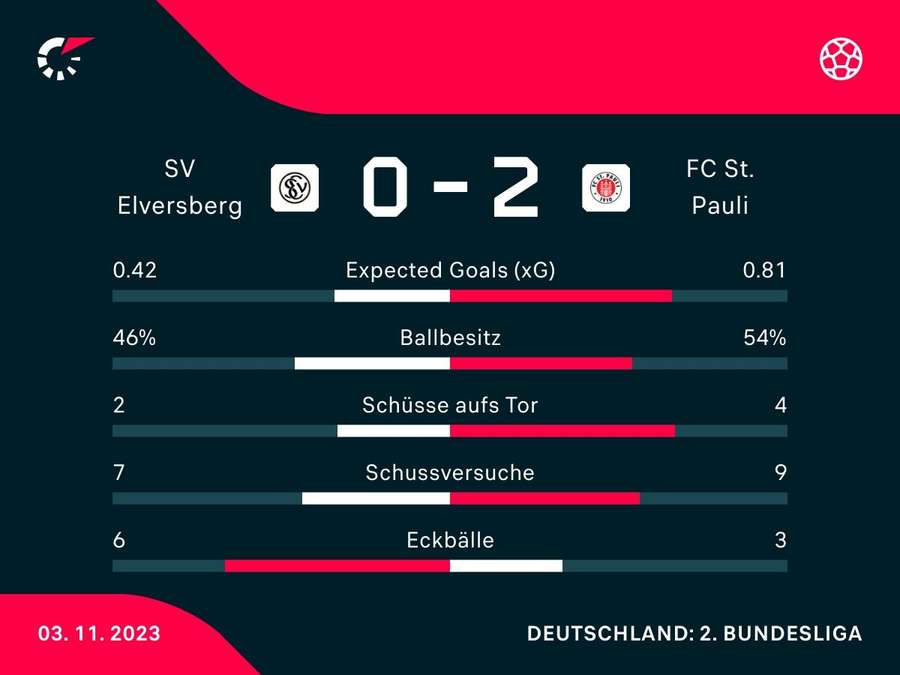 Stats: Elversberg vs. St. Pauli