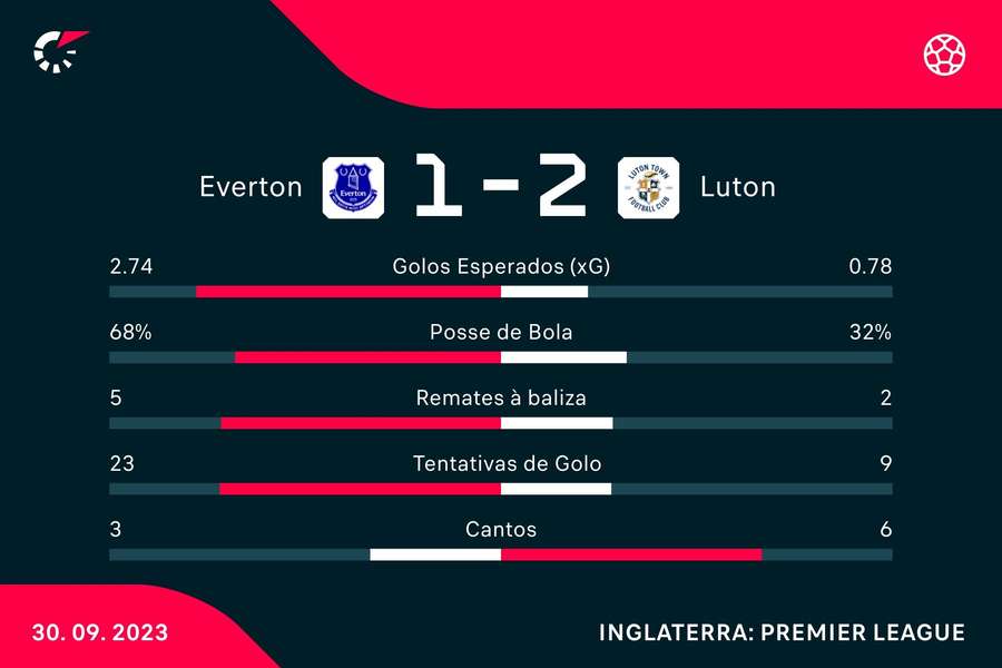 Estatísticas do Everton-Luton Town