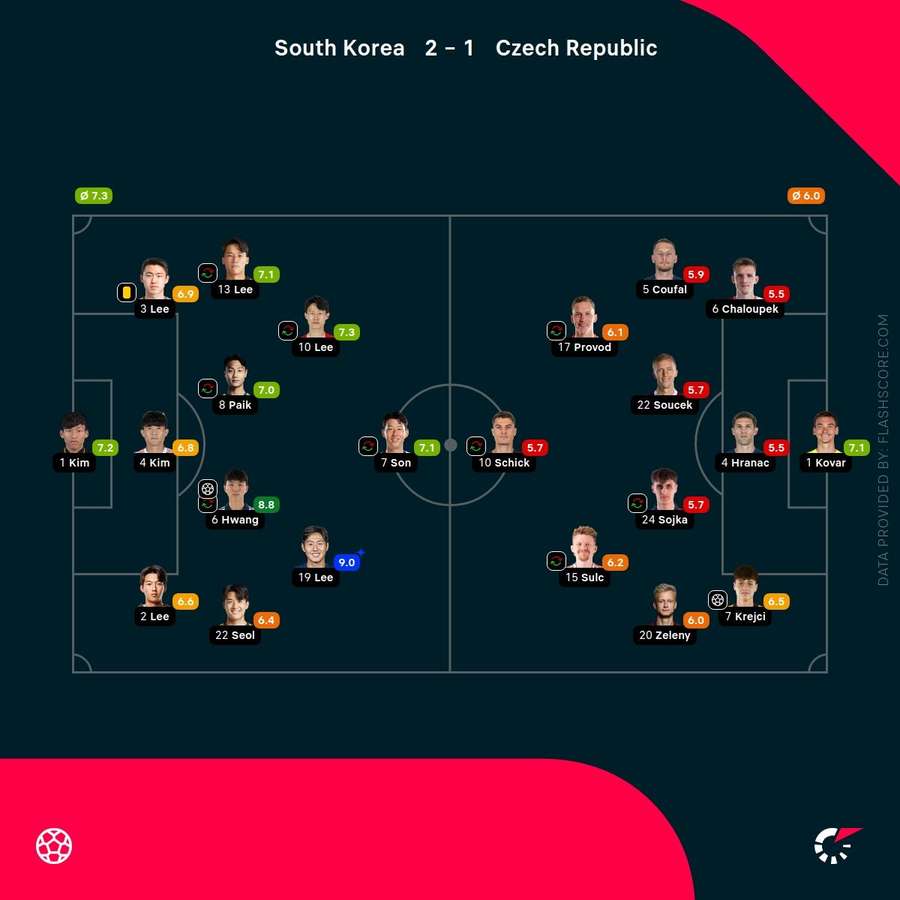 Player ratings Player ratings