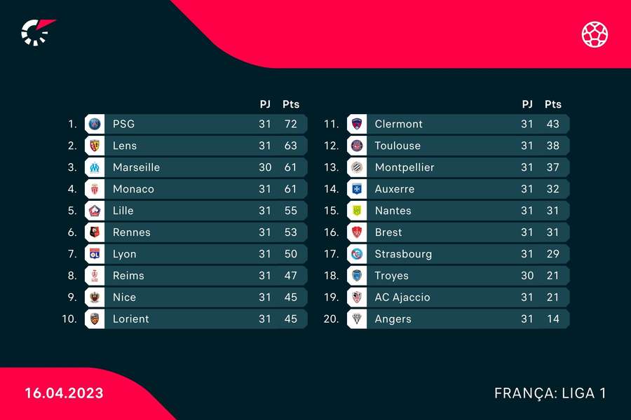 Classificação da Ligue 1 Classificação da Ligue 1