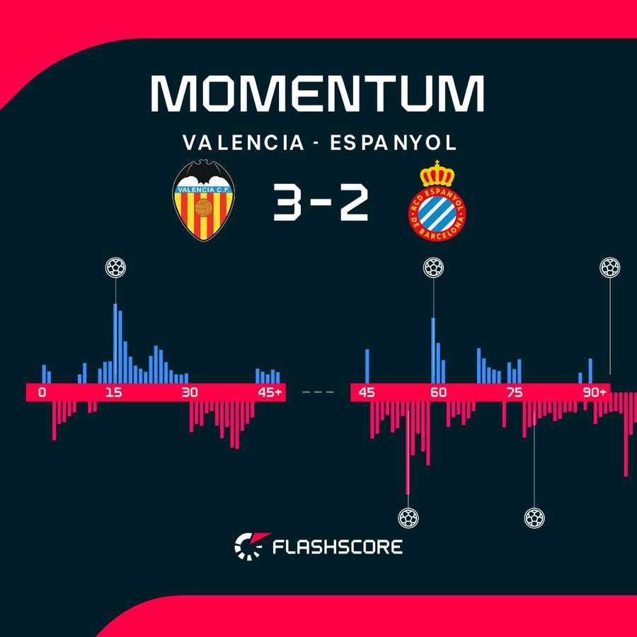 Momentum meczu Valencia - Espanyol Momentum meczu Valencia - Espanyol