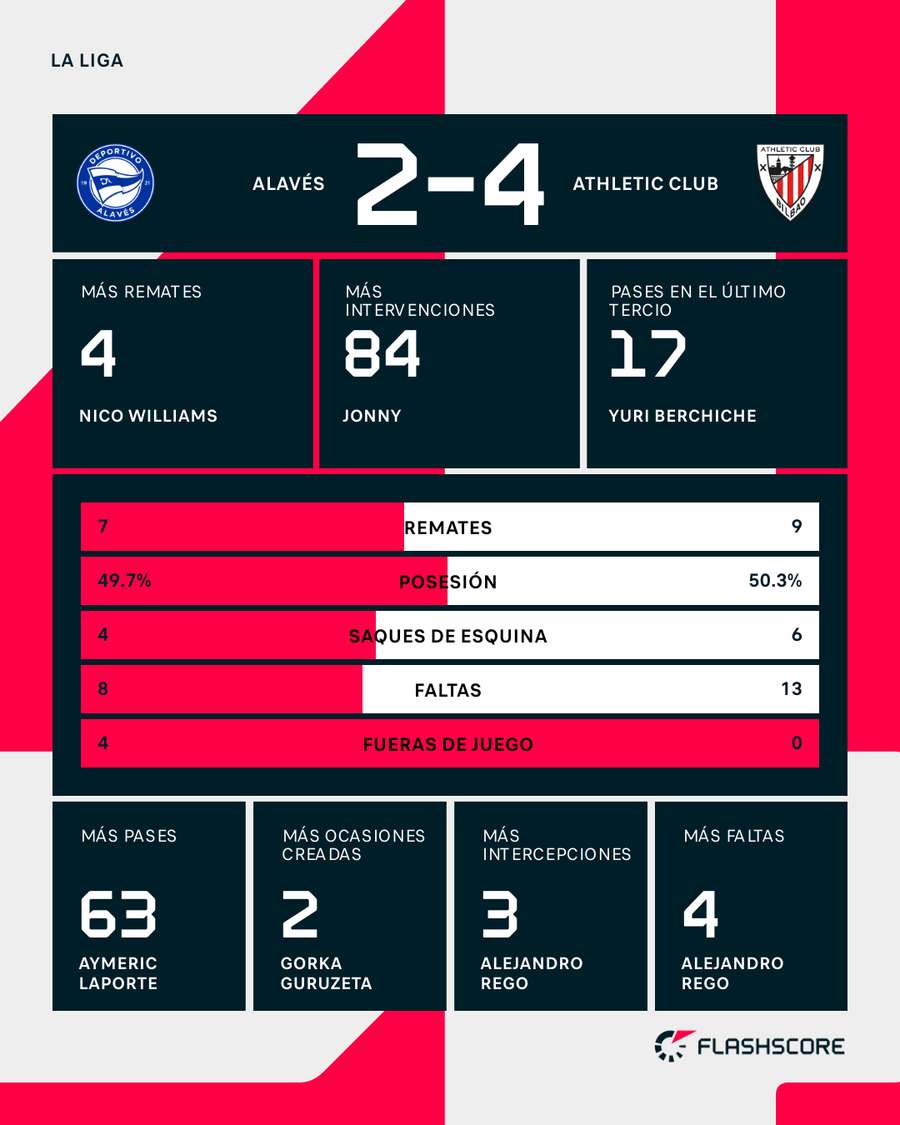 Estadísticas del partido