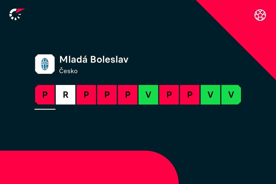 Boleslav v posledních zápasech nehrála dobře.