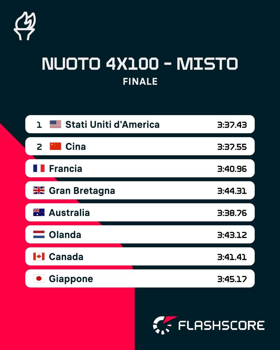 La classifica della 4x100 sl mista