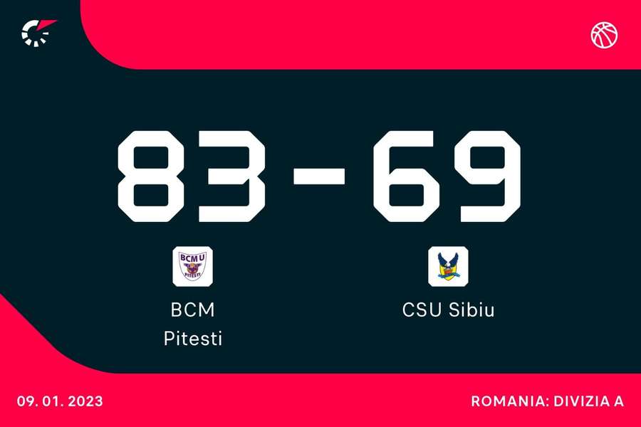 BCM Pitești a învins-o pe CSU Sibiu în Liga Națională