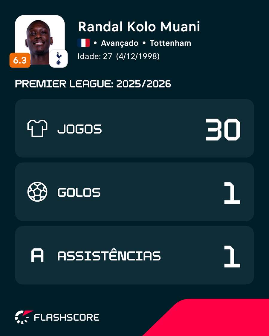 Números de Kolo Muani na Premier League Números de Kolo Muani na Premier League