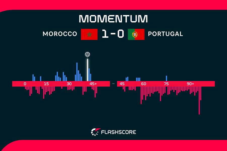 Momentum di Marocco-Portogallo