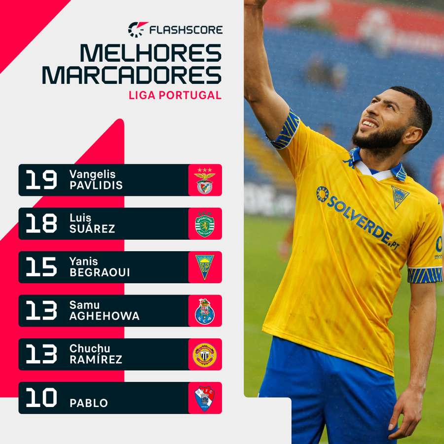 Begraoui continua a subir na lista dos melhores marcadores