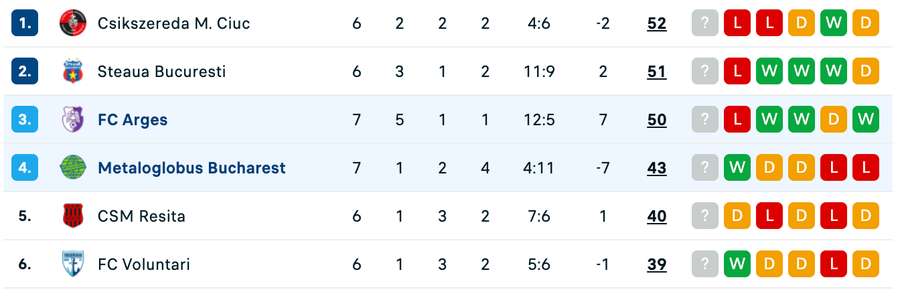 Clasament play-off Liga 2