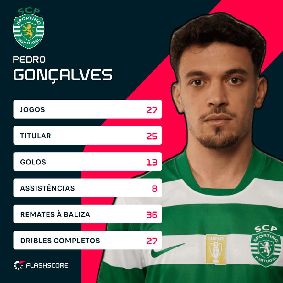 Os números de Pedro Gonçalves