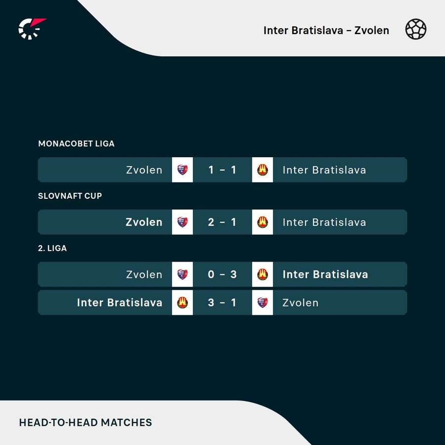 Posledné výsledky vzájomných duelov Interu a Zvolena.