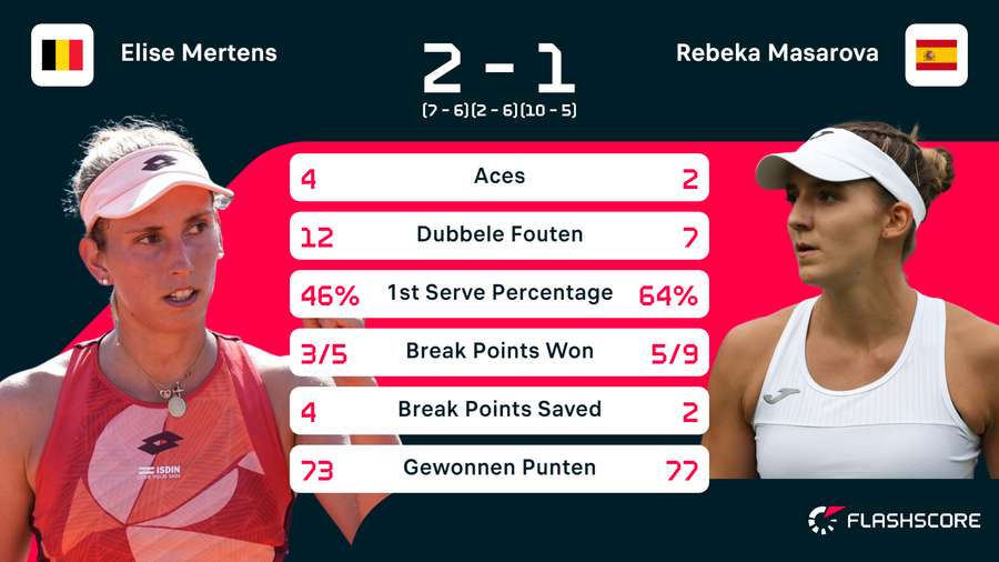 Statistieken van de wedstrijd tussen Elise Mertens en Rebeka Masarova