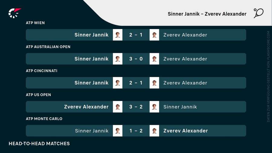 Die letzten fünf Duelle zwischen Zverev und Sinner Die letzten fünf Duelle zwischen Zverev und Sinner