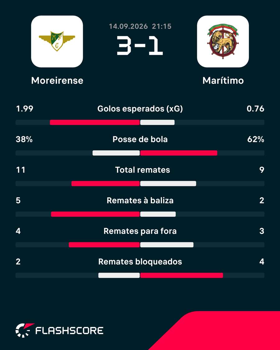 Os números finais do jogo Os números finais do jogo