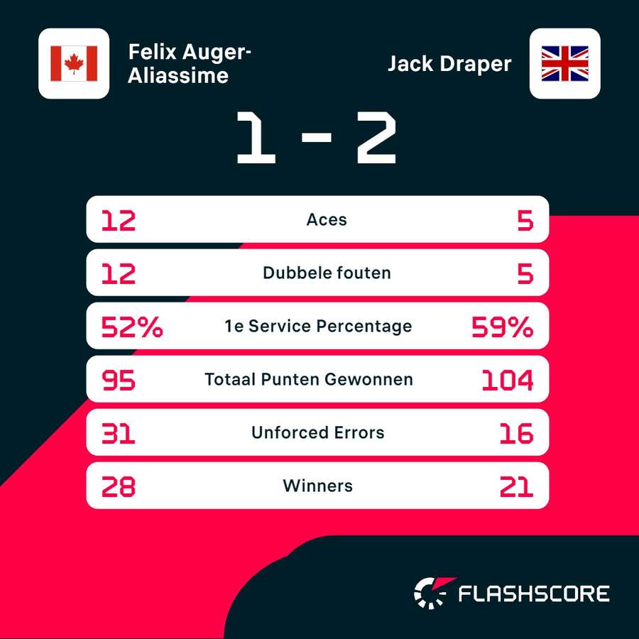 Statistieken Auger-Aliassime - Draper