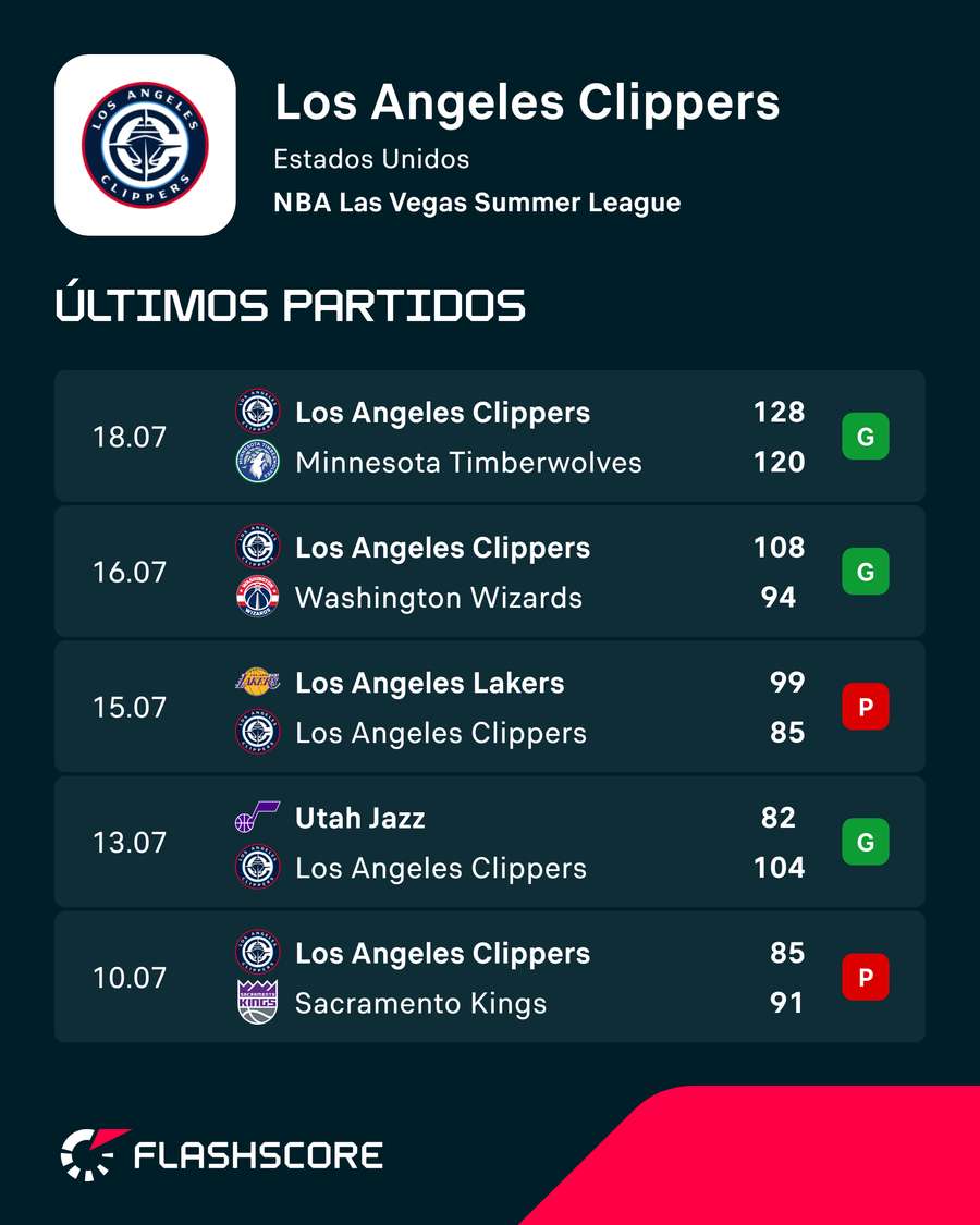 Les derniers matchs des Clippers Les derniers matchs des Clippers