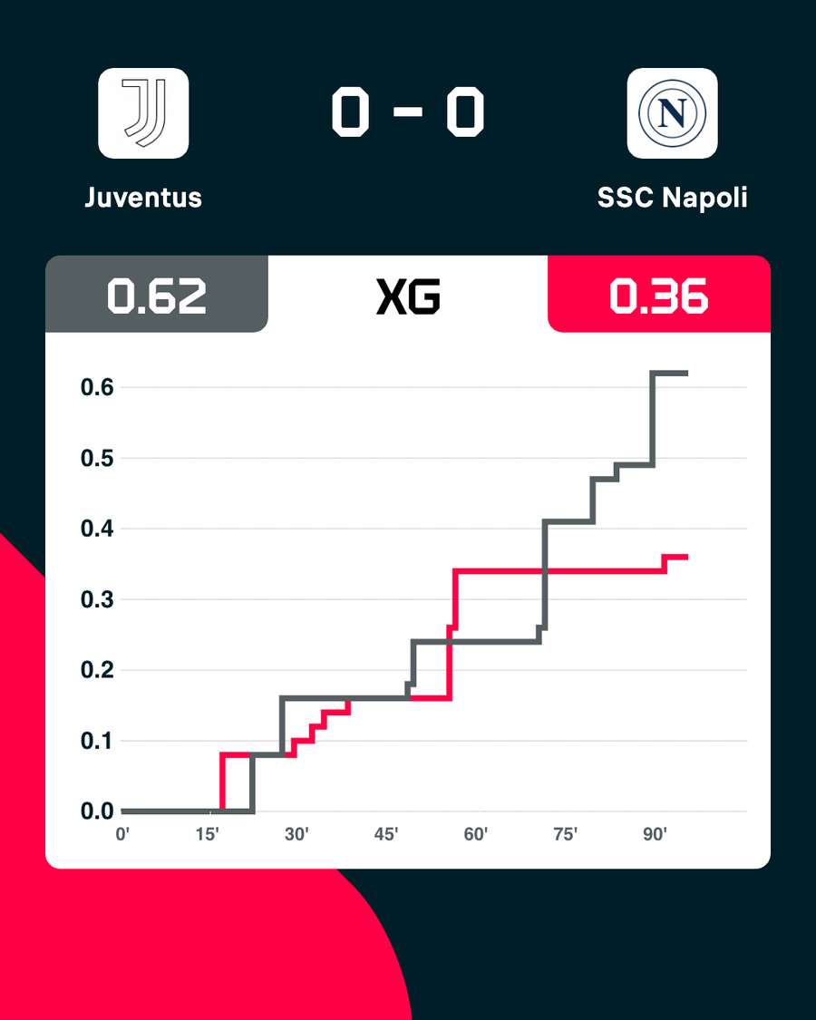 Gli xG del match