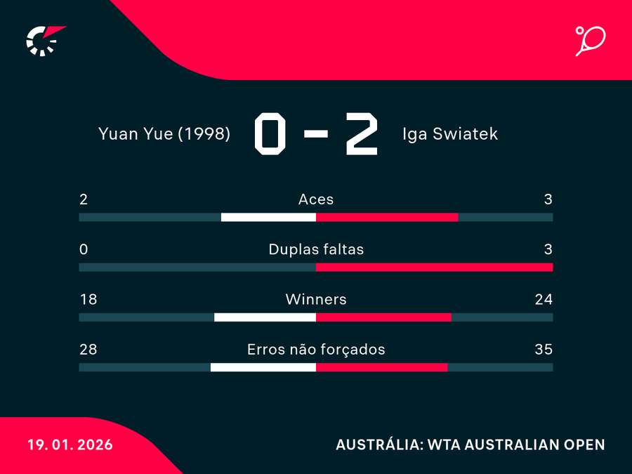 Números da estreia de Swiatek