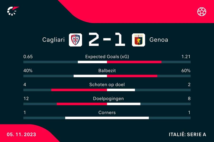 Stats Cagliari-Genoa