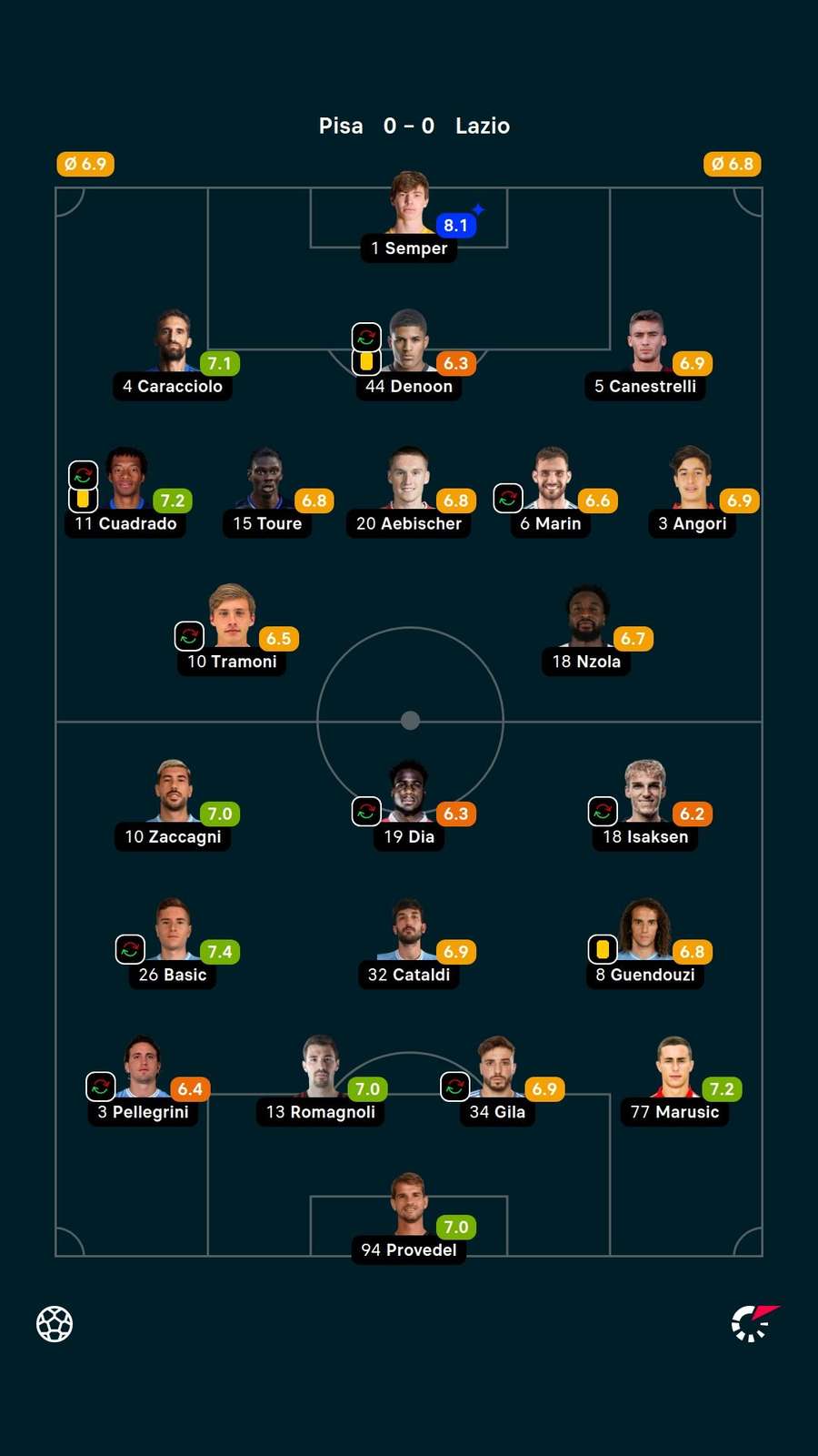 Player ratings Player ratings