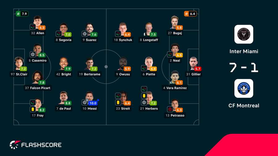 As notas dos jogadores As notas dos jogadores