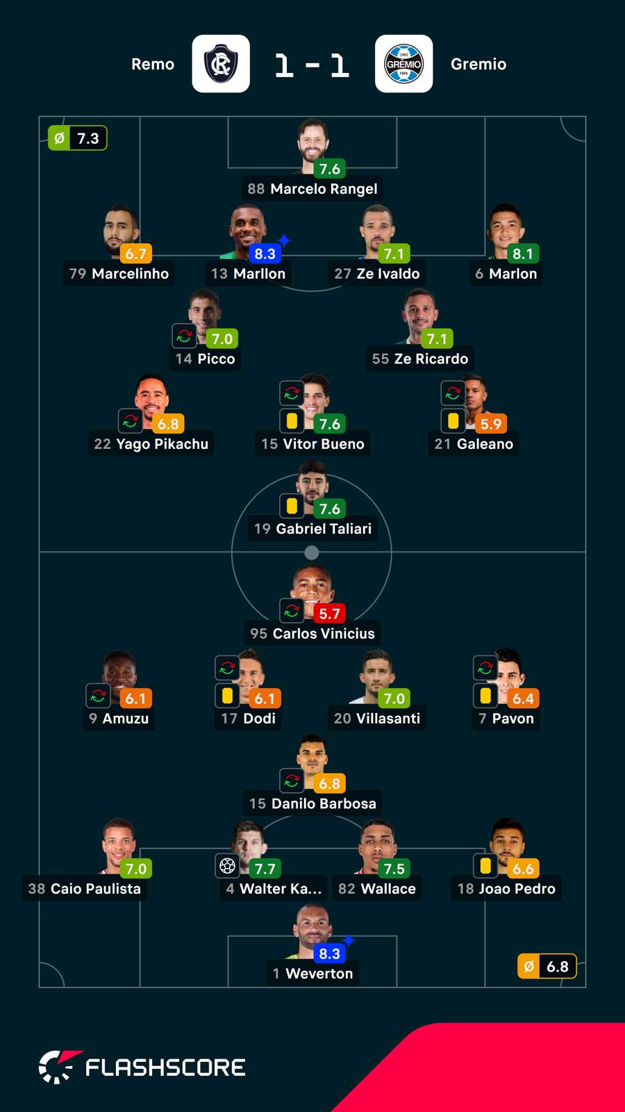 Notas dos jogadores