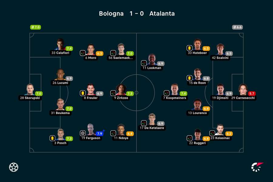 Wyjściowe składy i noty za mecz Bologna-Atalanta