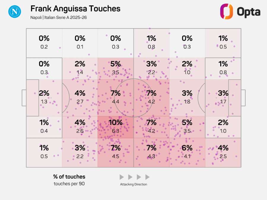 La Touch Zone di Anguissa