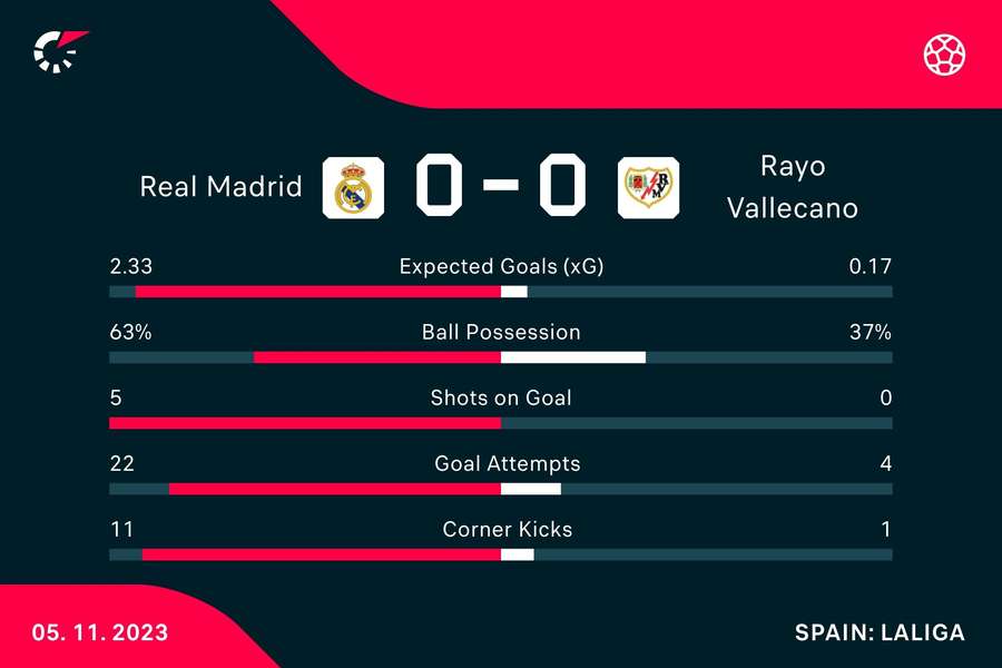 Match stats