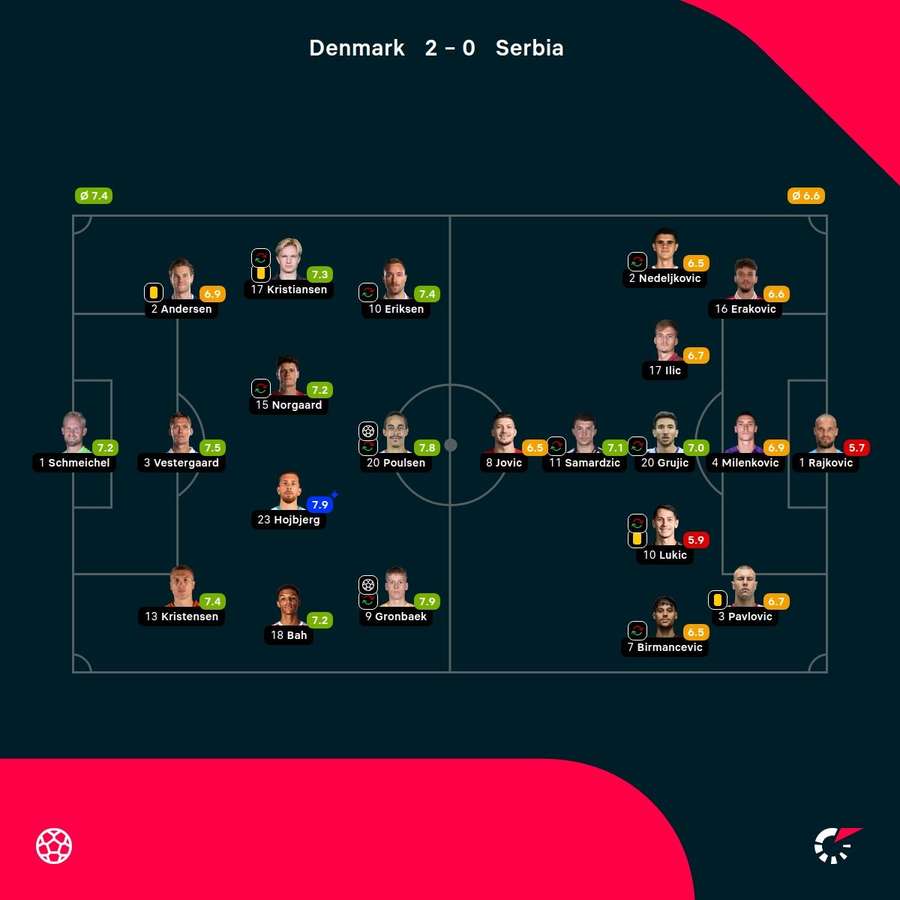 Denmark - Serbia player ratings