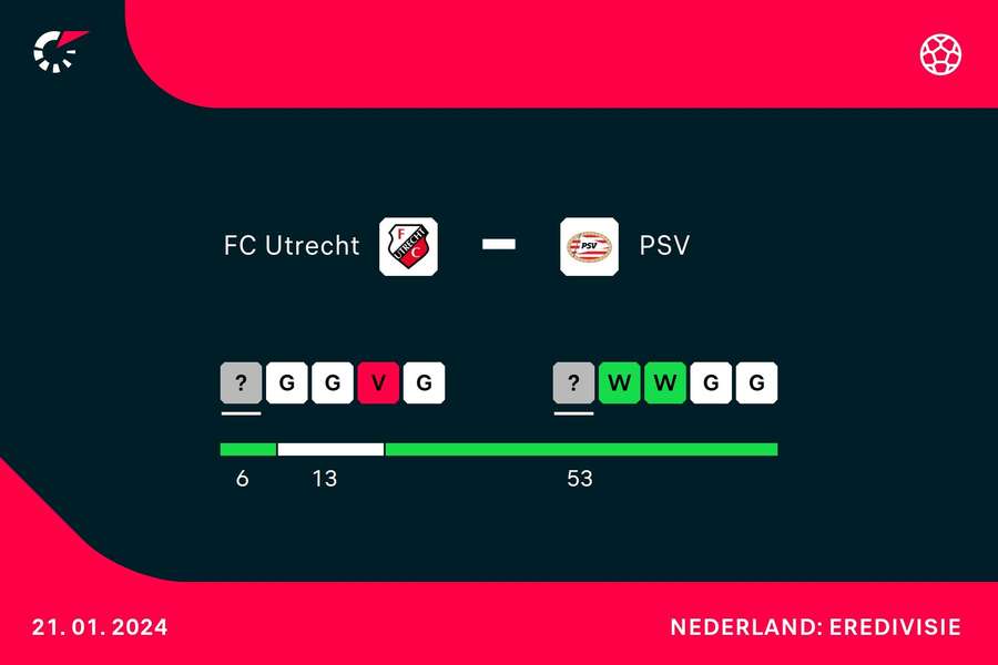 Vorm over de afgelopen vier wedstrijden FC Utrecht en PSV