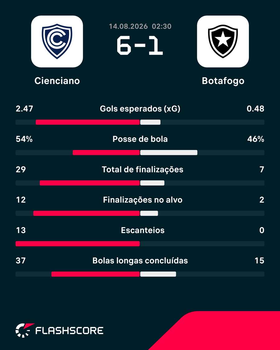 Os números de Cienciano 6 a 1 Botafogo Os números de Cienciano 6 a 1 Botafogo