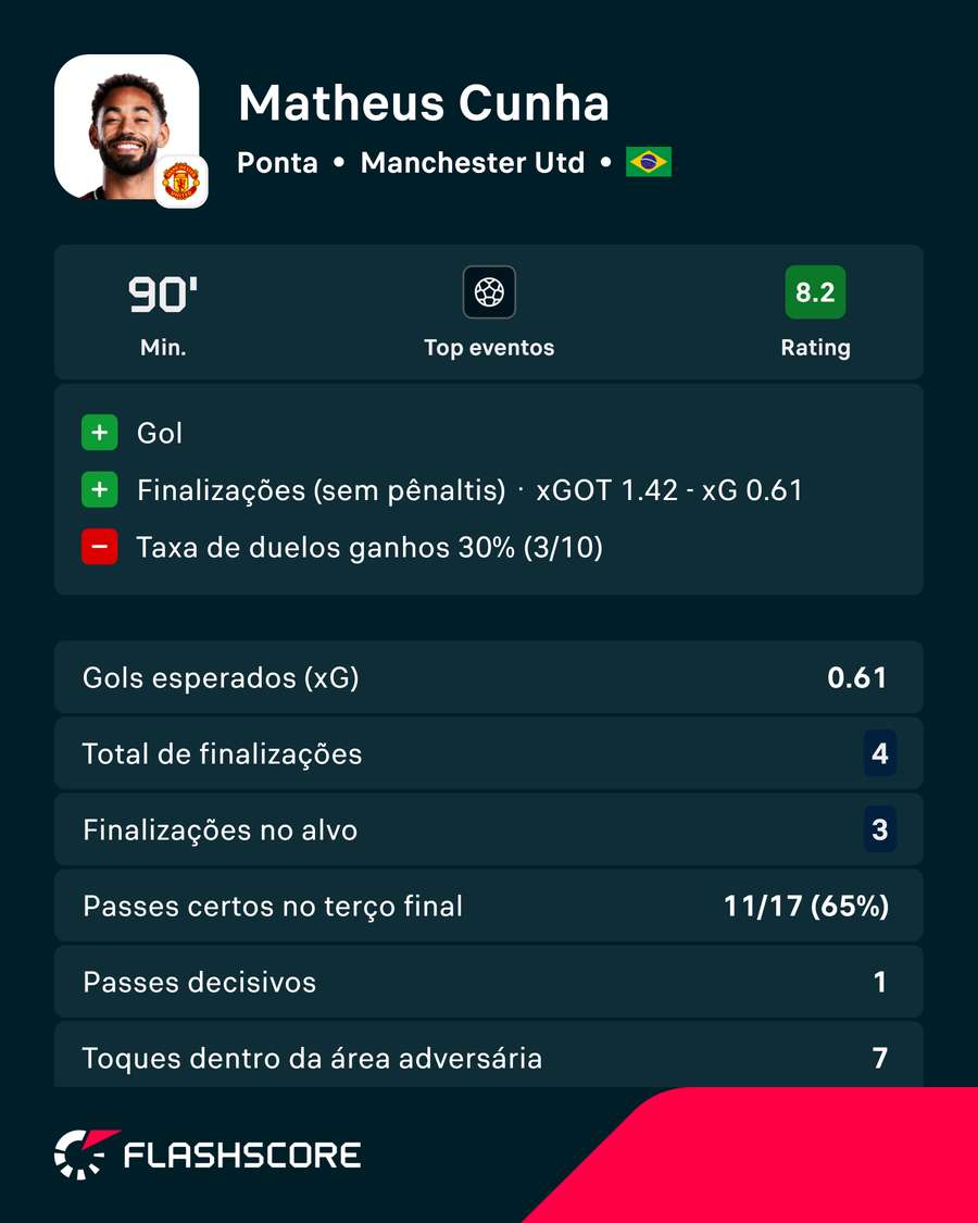 Números de Matheus Cunha em Manchester United 4x0 Sabah Números de Matheus Cunha em Manchester United 4x0 Sabah
